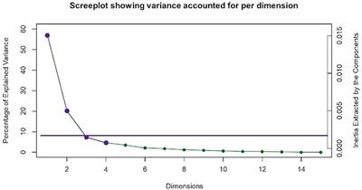 A Multiple Correspondence Analysis of Patterns of <mark class="highlighted">CBD</mark> Use in Hemp and Marijuana Users